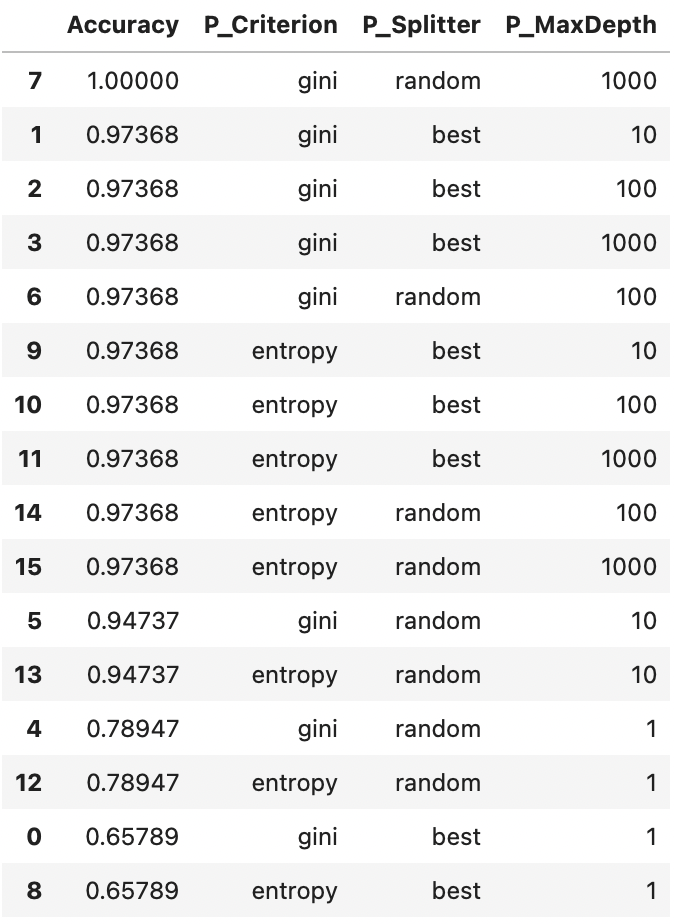 Image 4 — Dataframe of scores and hyperparameters for manually tuned models(image by author)