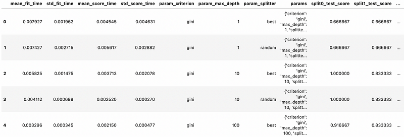 Image 5 — Grid search parameter Dataframe (image by author)