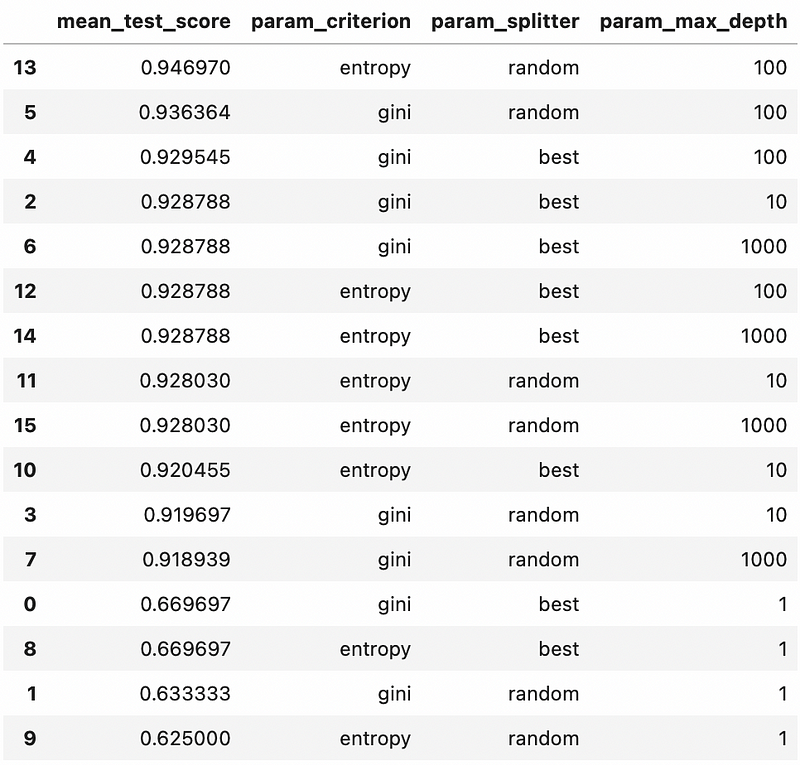 Image 6 — Dataframe of scores and hyperparameters for model tuned with GridSearch (image by author)