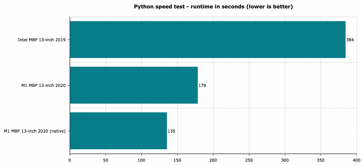 Image 2 — Python speed test — lower is better (image by author)