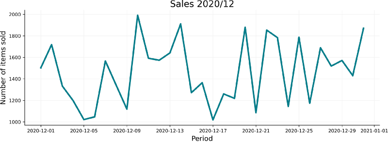 Image 2 — Sales for December/2020 plot (image by author)