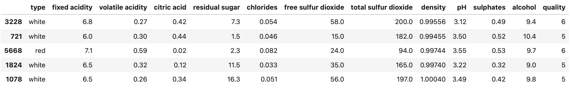 Image 2 — A random sample of the wine quality dataset (image by author)