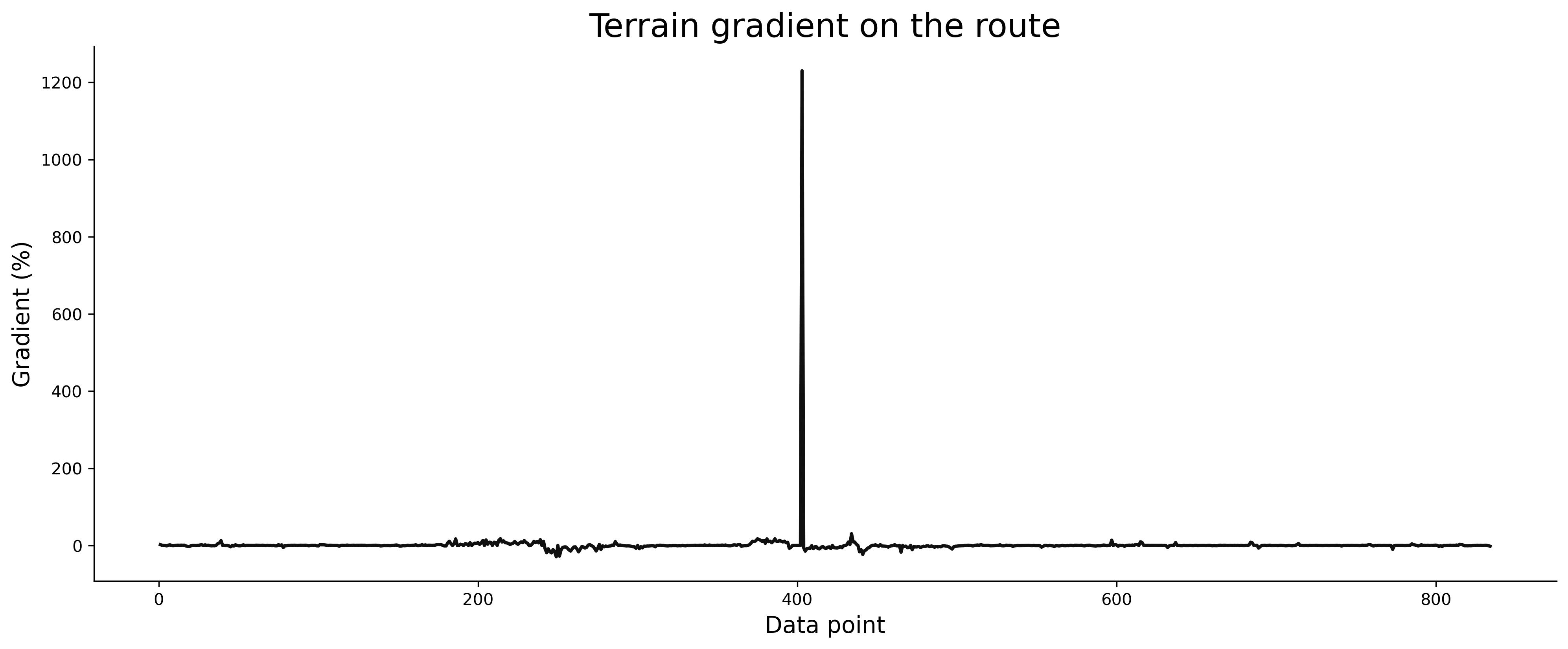 Image 3 - Estimated average route gradient v1 (image by author)