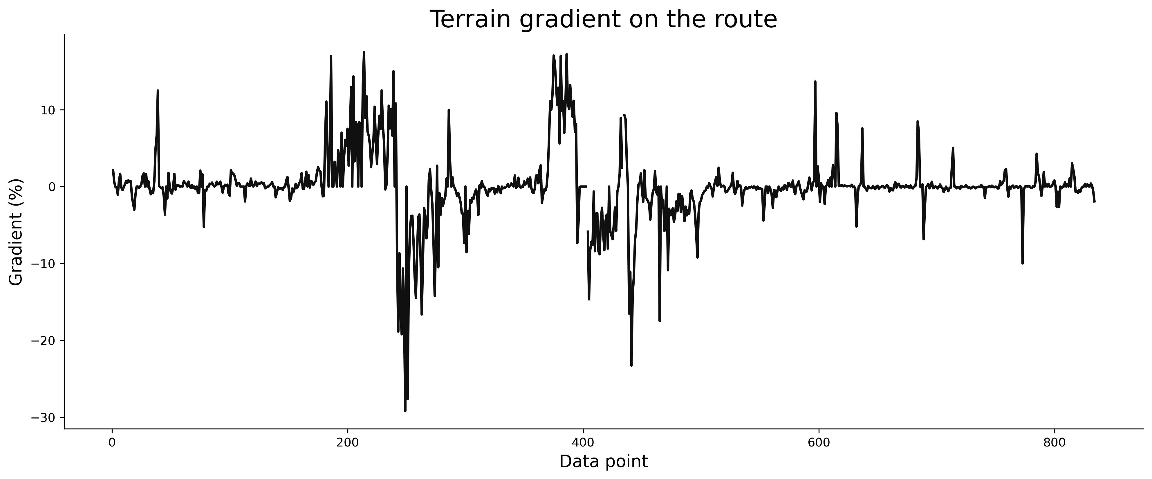 Image 4 - Estimated average route gradient v2 (image by author)