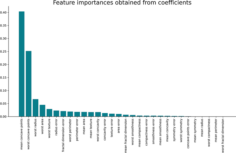 Image 3 — Feature importances obtained from a tree-based model (image by author)