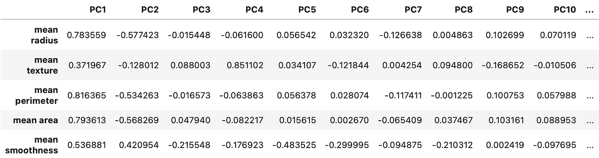 Image 5 — Head of PCA loading scores (image by author)