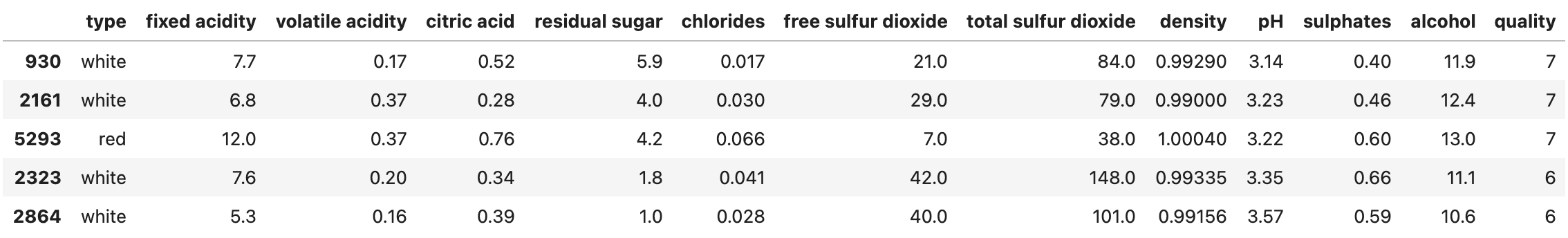 Image 2 — A random sample of the wine quality dataset (image by author)