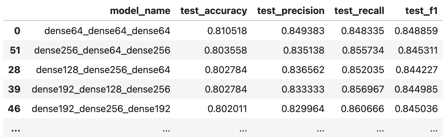 Image 9 — Model optimization results (image by author)