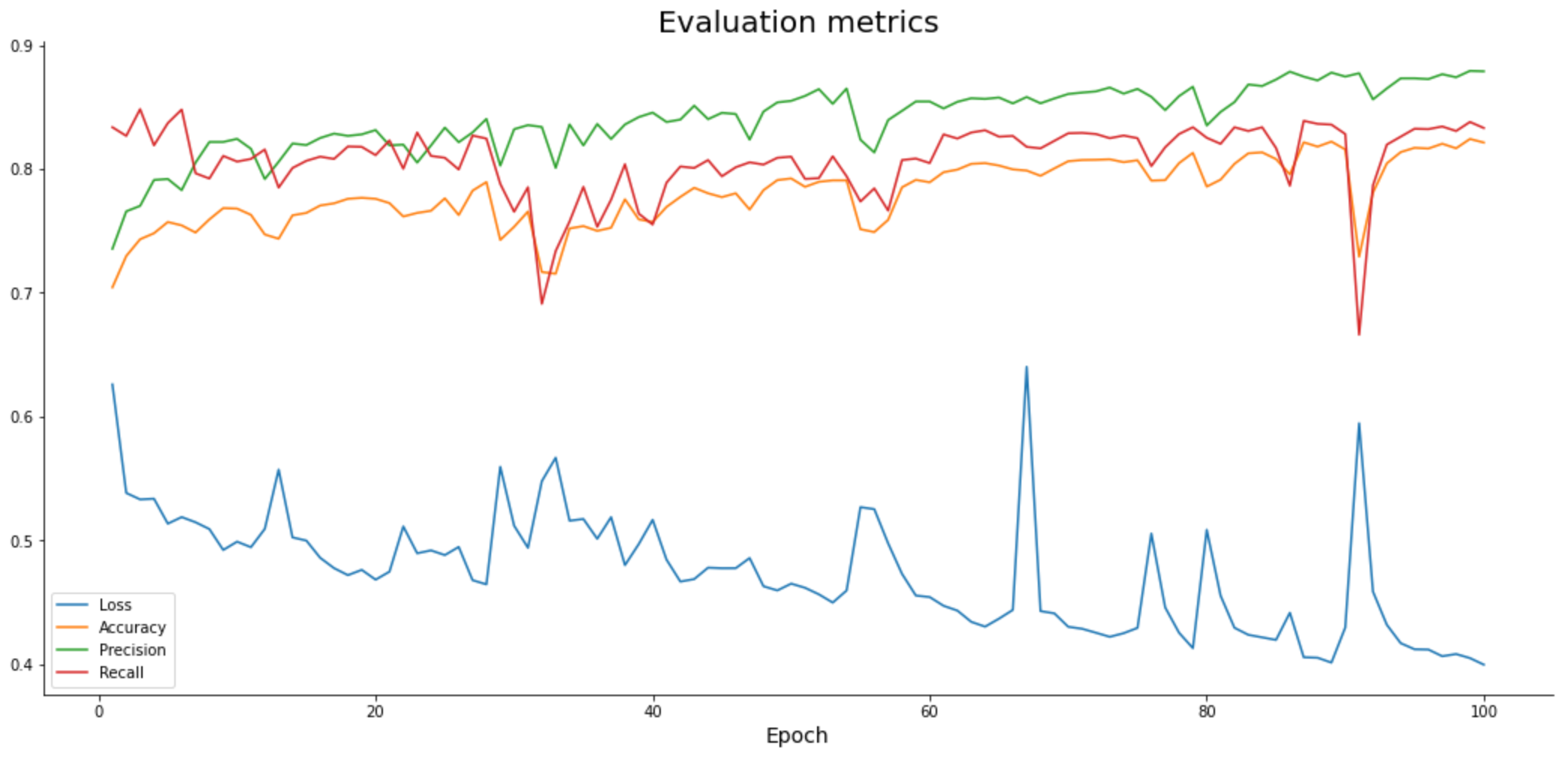 Image 8 — Model performance during training (image by author)