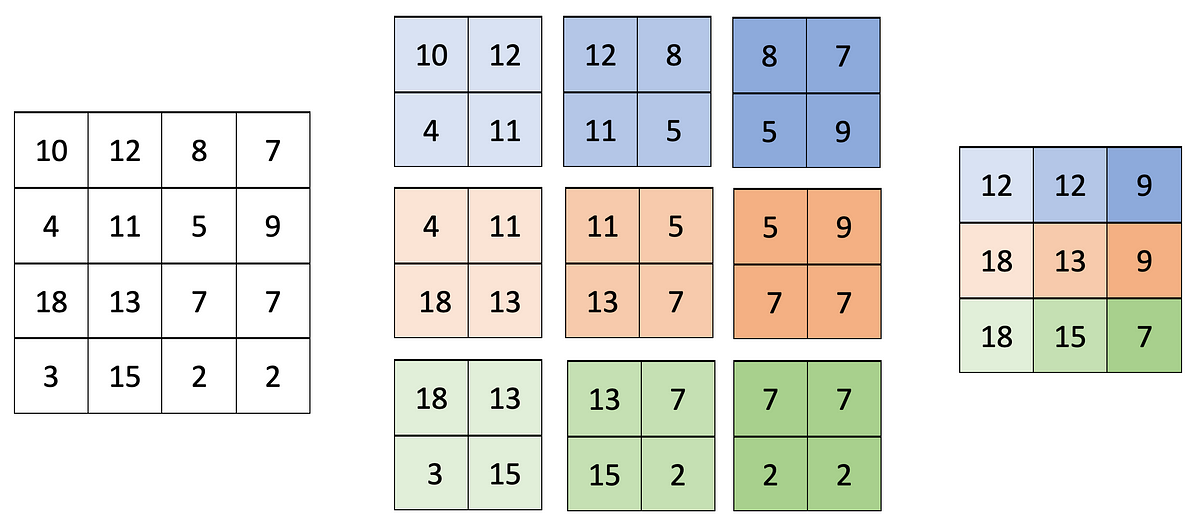 Image 1 — Max Pooling with the region size of 2x2 and the stride size of 1 (image by author)