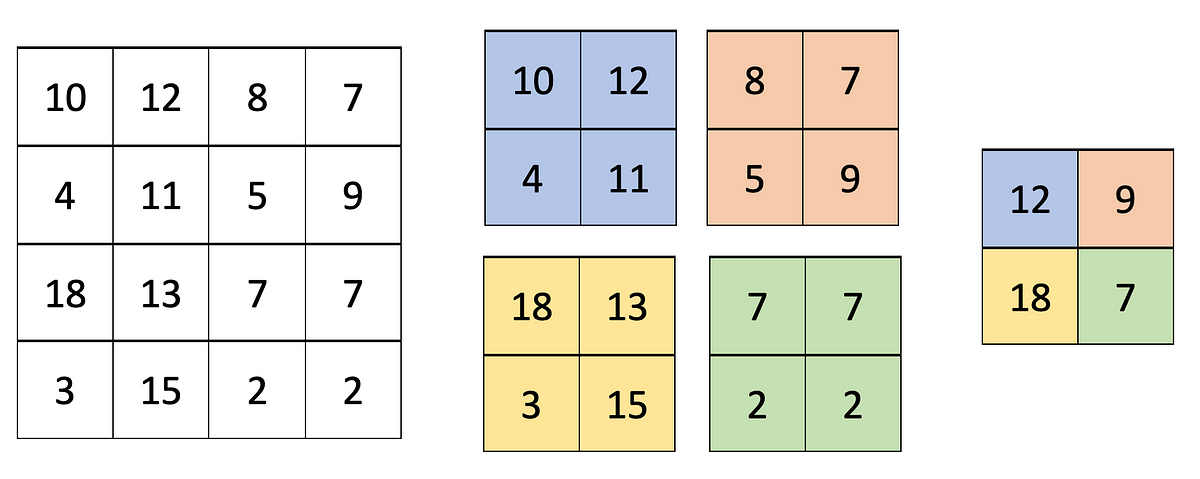 Image 2 — Max Pooling with the region size of 2x2 and the stride size of 2 (image by author)