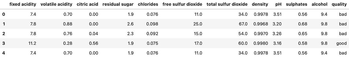 Image 1 — Wine quality dataset head (image by author)