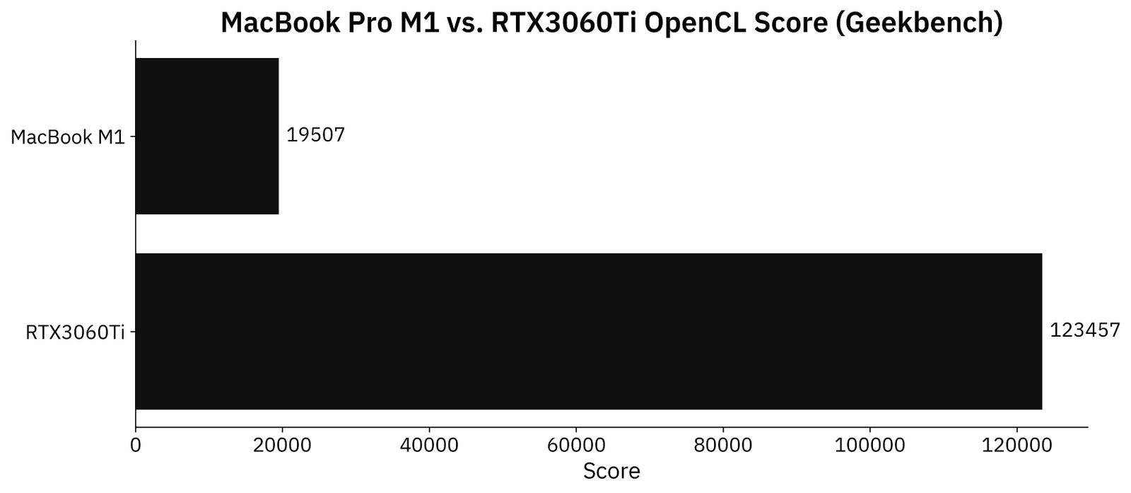 Image 4 - Geekbench OpenCL performance (image by author)