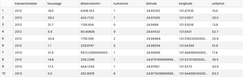 Image 2 — First 10 rows of the loaded dataset (image by author)