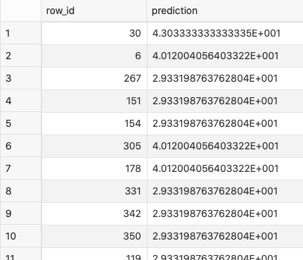 Image 7 — Predictions on the test set (image by author)