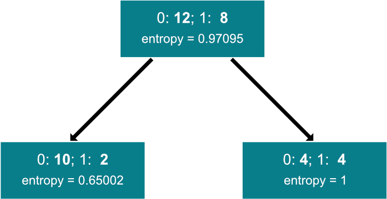 Image 8 — Example split for information gain calculation (image by author)