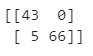 Image 15 — Optimized confusion matrix (image by author)