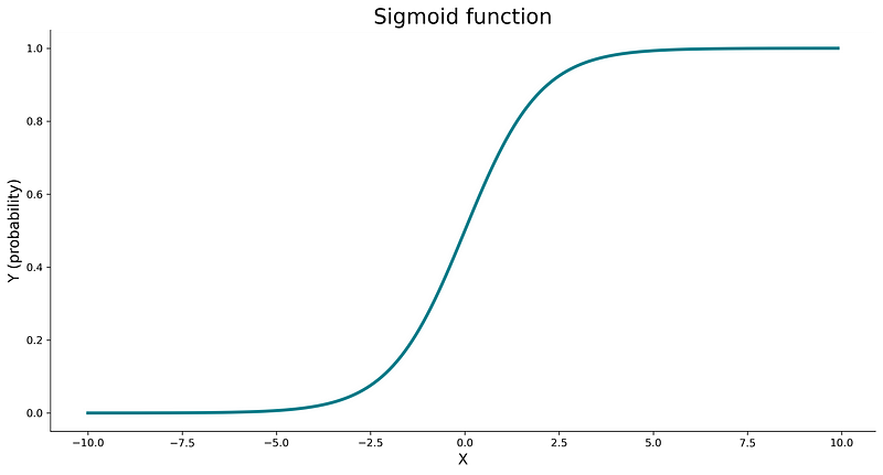 Image 3 — Sigmoid function (image by author)