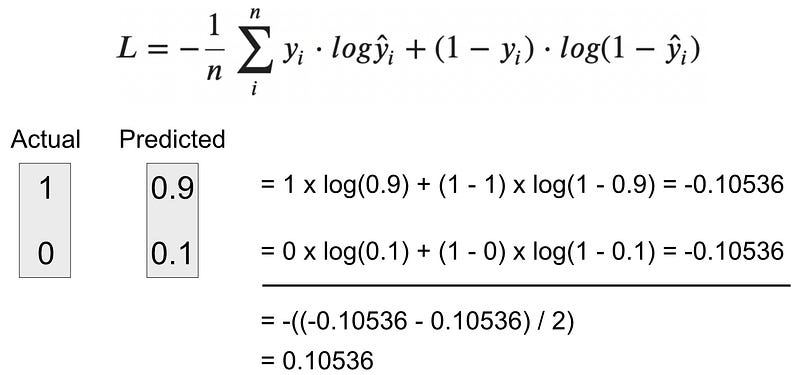 Image 7 — Binary cross-entropy calculation — example 1 (image by author)