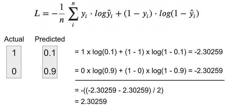 Image 8 — Binary cross-entropy calculation — example 2 (image by author)