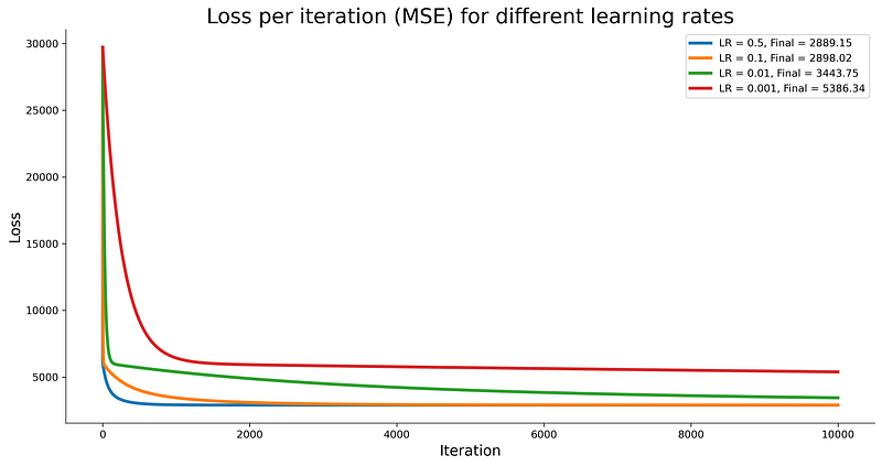 Image 9 — Loss comparison for different learning rates (image by author)