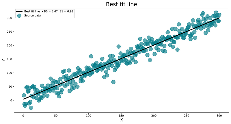 Image 9 — Best fit line on the entire dataset (image by author)