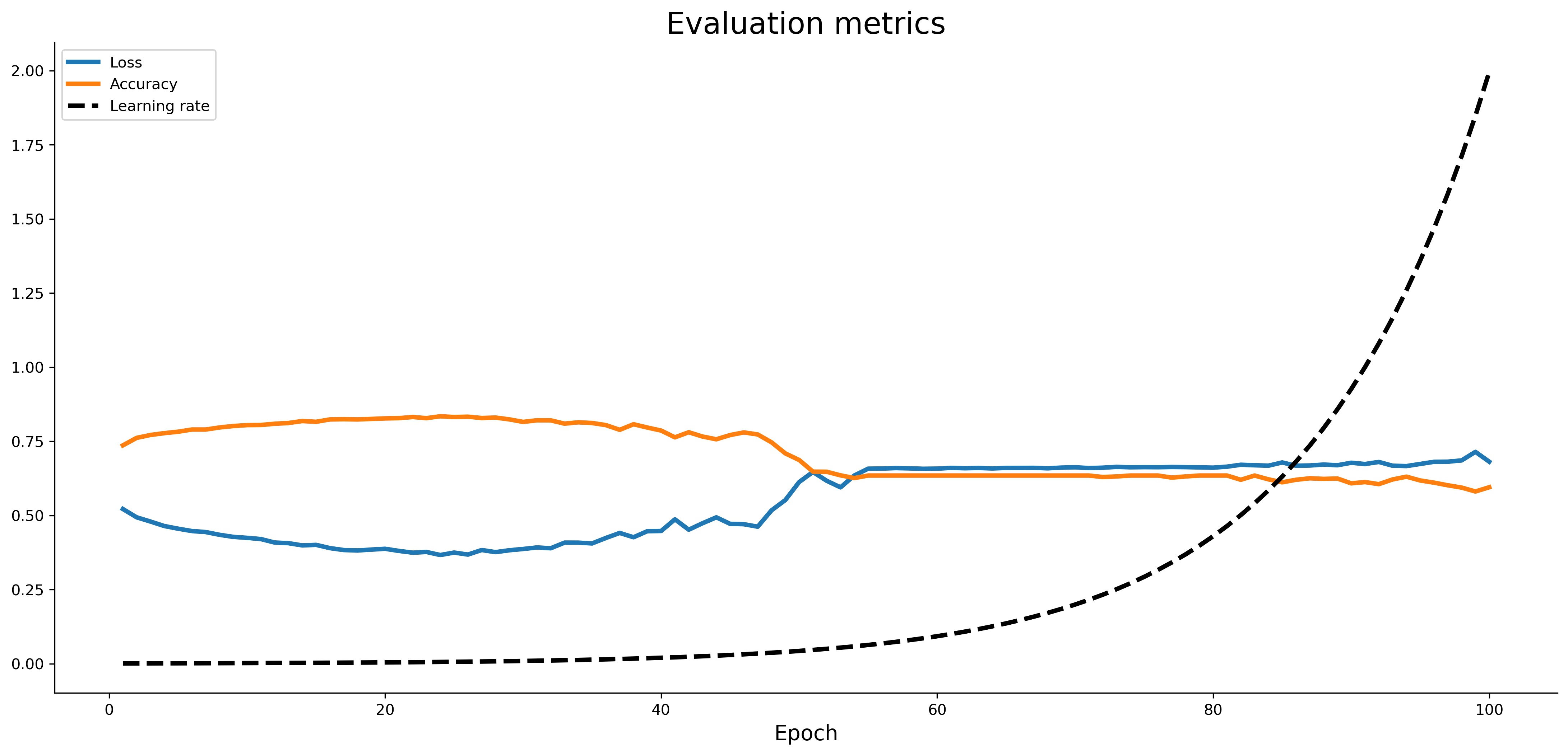 Image 6 — Loss vs. accuracy vs. learning rate (image by author)