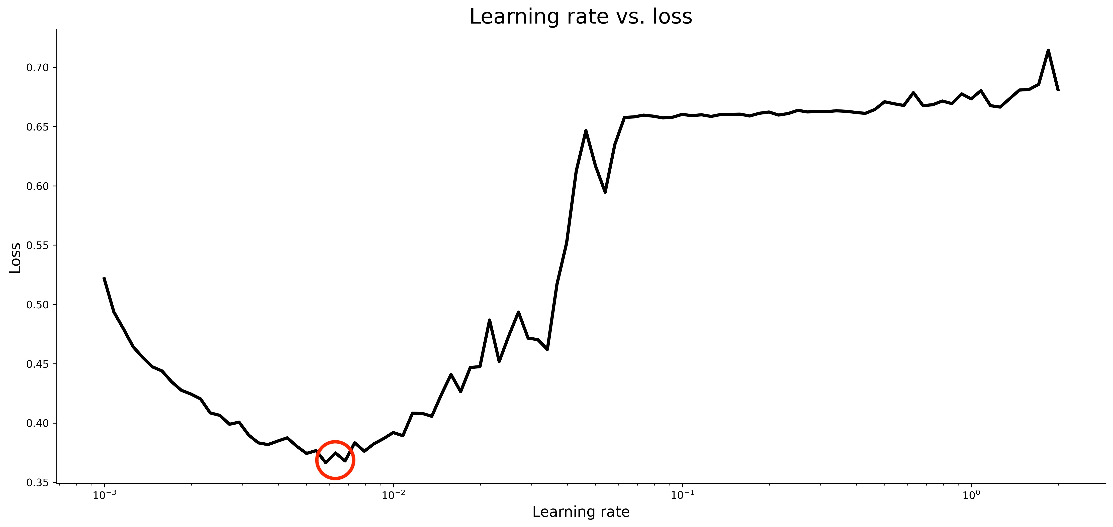 Image 8 — Optimal learning rate (image by author)