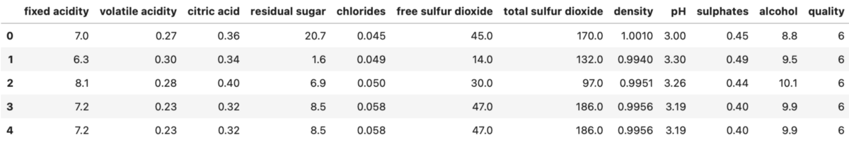 Image 7 — White wine dataset head (image by author)