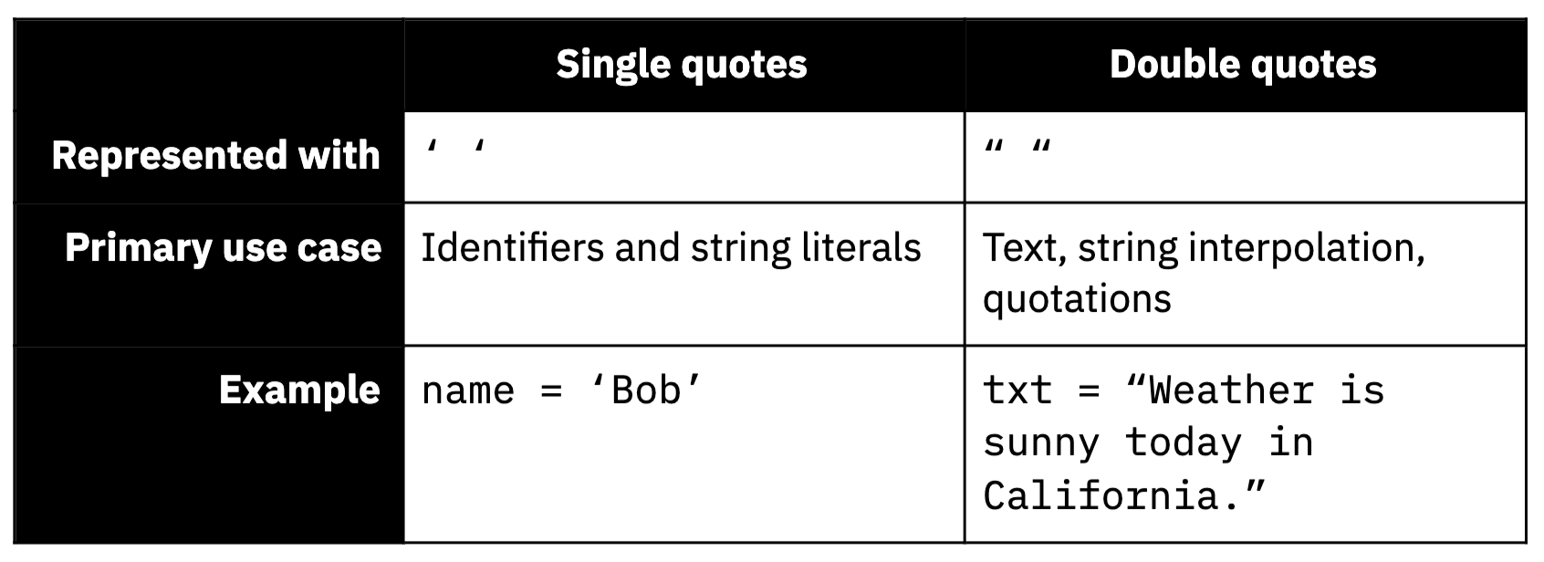 Python Single Vs Double Quotes Which Should You Use And Why 