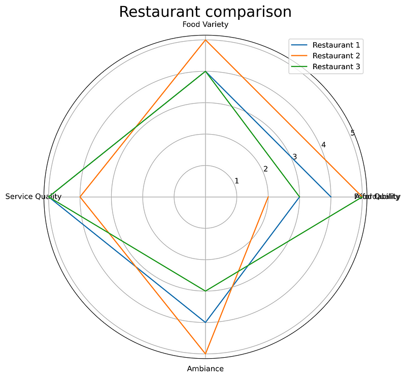 Image 1 — Your first radar chart (image by author)