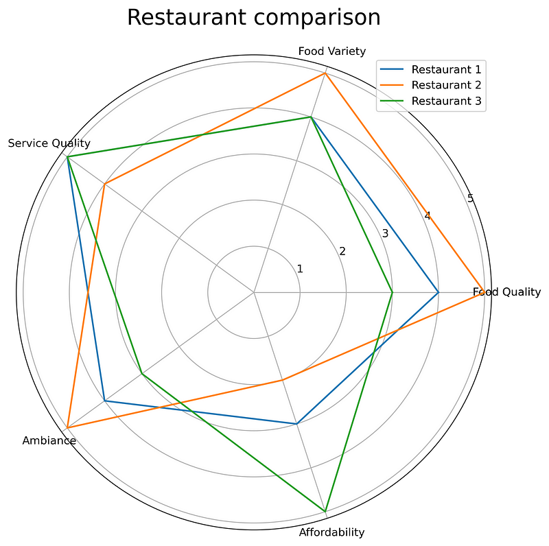 Image 2 — Fixing the data points connectivity in radar charts (image by author)