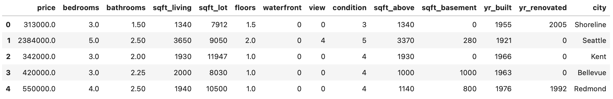 Image 3 — Dataset after removing most of the string columns (image by author)