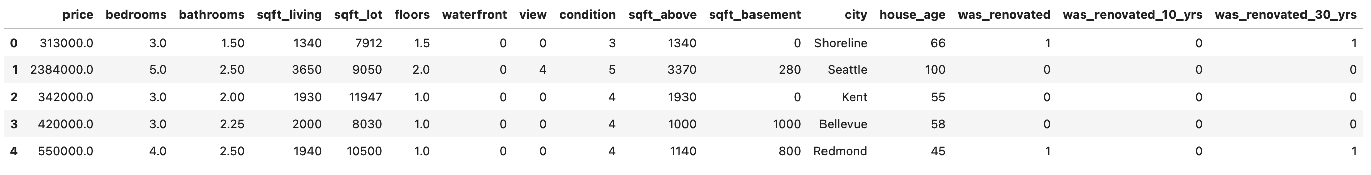 Image 4 — Dataset after feature engineering (1) (image by author)