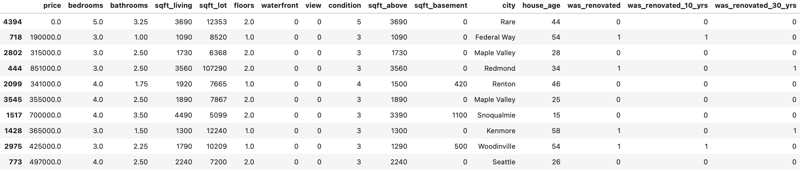 Image 6 — Dataset after feature engineering (2) (image by author)