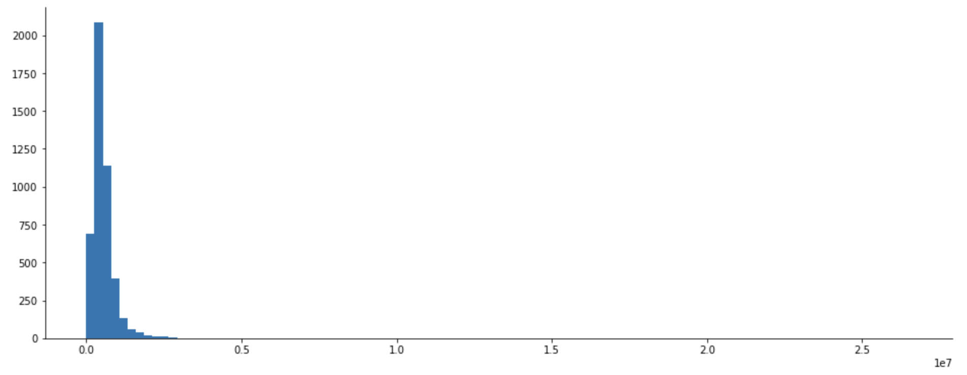 Image 7 — Target variable histogram (1) (image by author)