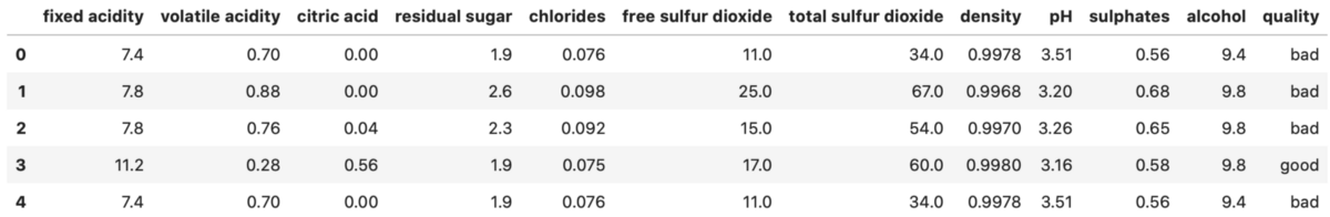 Wine dataset head (image by author)