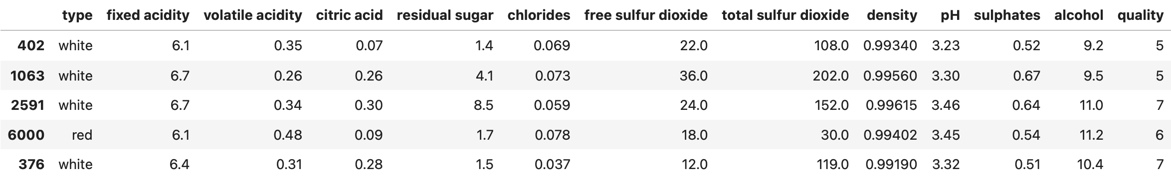 Image 2 — A random sample of the wine quality dataset (image by author)