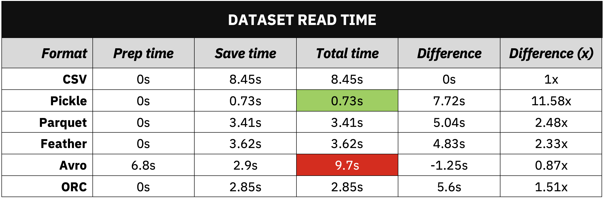 Image 3 - Dataset read time comparison (image by author)