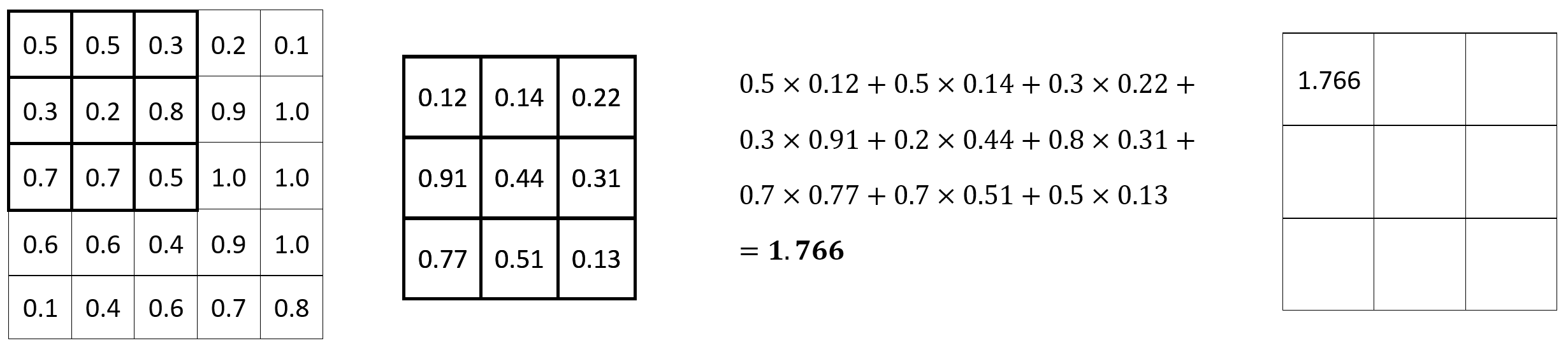 Image 1 — Convolution operation (1) (image by author)