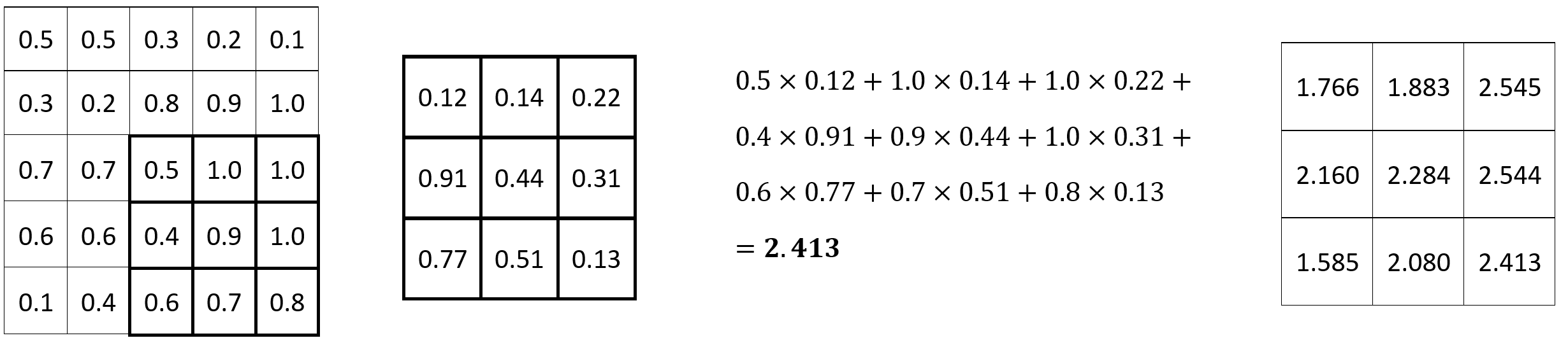 Image 3 — Convolution operation (3) (image by author)