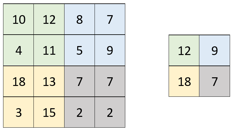 Image 4 — Max Pooling operation (image by author)